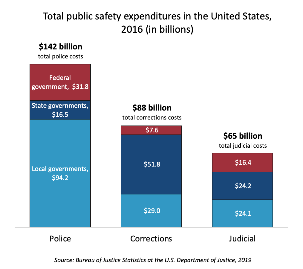 Public Safety Budget Graphics